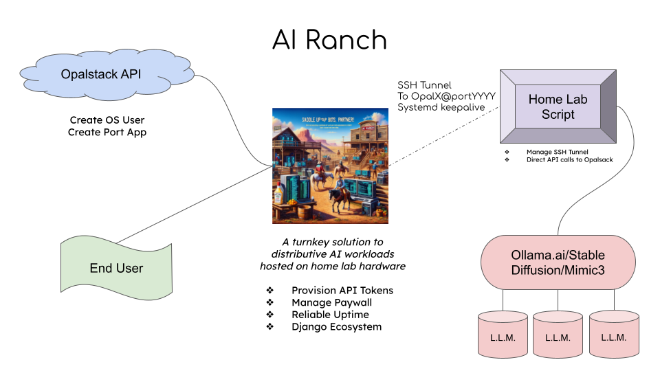 the layout of the AI ranch for distributed AI